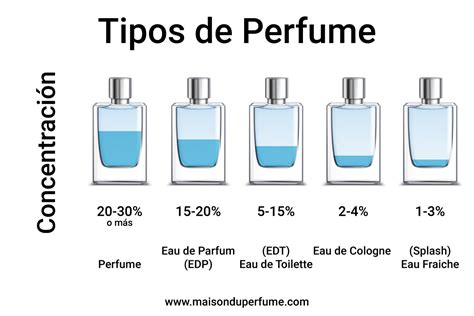 concentración de perfumes.